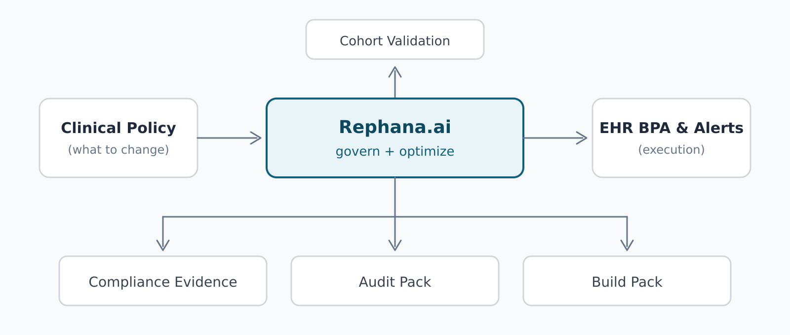 Clinical Policy flows into Rephana.ai for governance and optimization, with Cohort Validation above, then outputs to EHR BPA and Alerts, producing Compliance Evidence, Audit Pack, and Build Pack